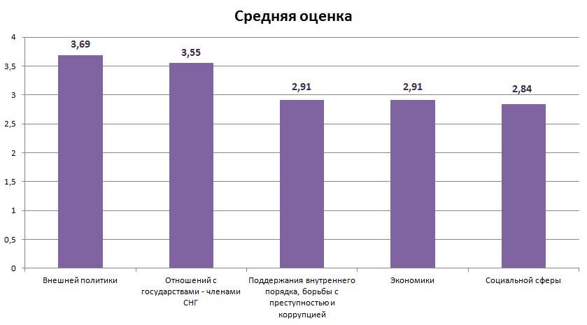 Оценка деятельности руководства страны