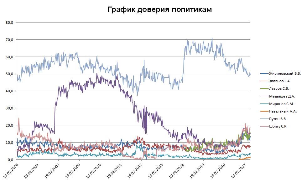График доверия Путину, Медведеву, Жириновскому, Зюганову, Навальному