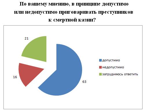 Затрудняюсь ответить. За и против смертной казни статистика. Смертная казнь диаграмма. Опрос за и против смертной казни. Статистика отношения к смертной казни.