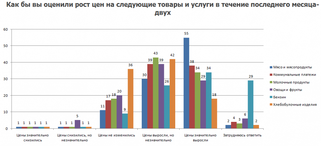 Рост цен на товары и услуги