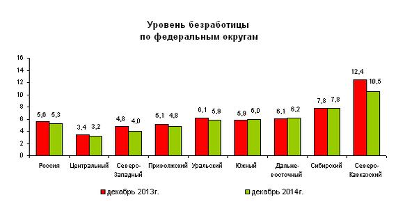 Безработица и занятость населения в России по федеральным округам
