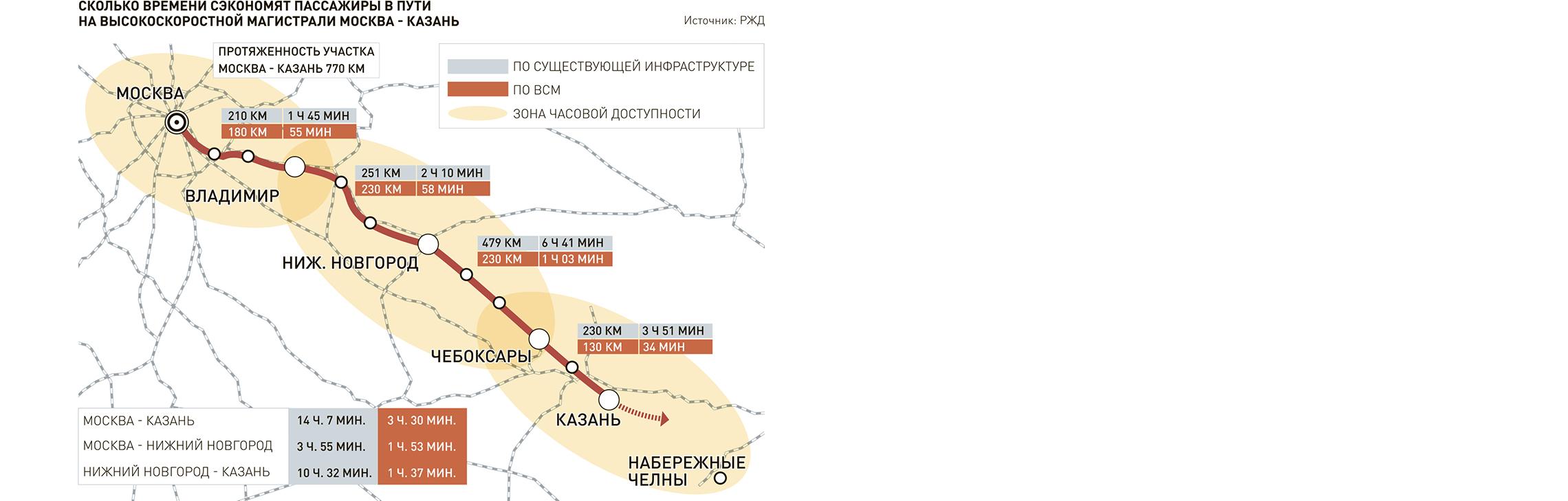 Определен план мероприятий по строительству высокоскоростной железнодорожной магистрали Москва - Казань